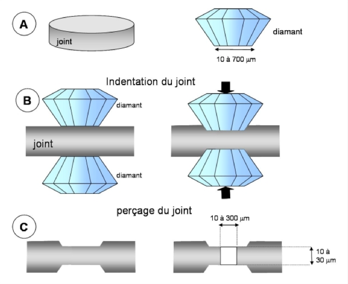 Acoustique picoseconde en cellule à enclume de diamants